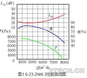 研究：离心通风机噪声污染分析及控制 - 环保之家 