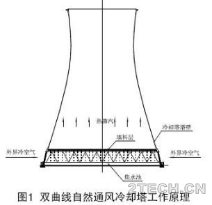 实践：发电厂双曲线自然通风冷却塔的噪声治理 - 环保之家 