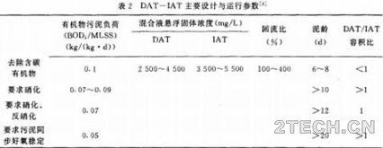 DAT-IAT运行过程及主要设计参数 - 环保之家 
