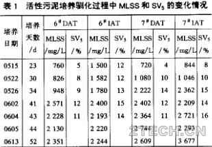 DAT-IAT工艺活性污泥培养驯化及问题对策 - 环保之家 