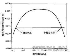 聊聊：厌氧处理技术的毒性反应 - 环保之家 