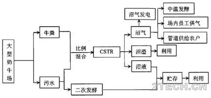 聊聊：沼气集中工程建设要求及常用技术模式 - 环保之家 