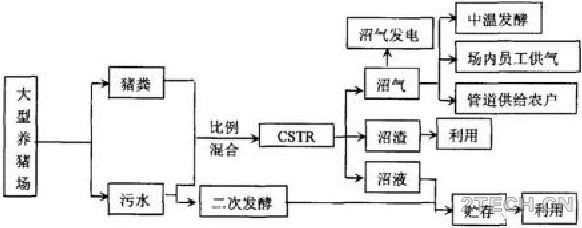 聊聊：沼气集中工程建设要求及常用技术模式 - 环保之家 