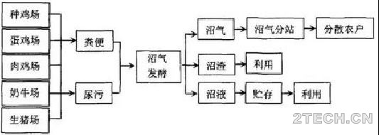 聊聊：沼气集中工程建设要求及常用技术模式 - 环保之家 