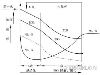 聊聊：AO生化的硝化与反硝化原理和工艺特征 - 环保之家 