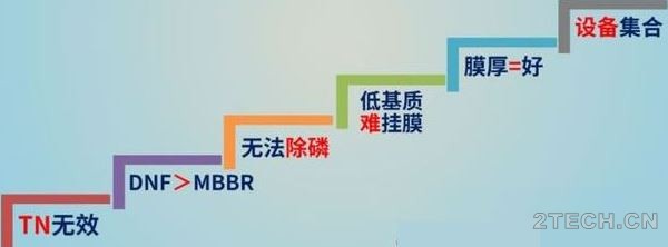 移动床生物膜反应器[MBBR]主要认知误区 - 环保之家 