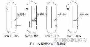 详解：氧化沟工艺的应用型式 - 环保之家 