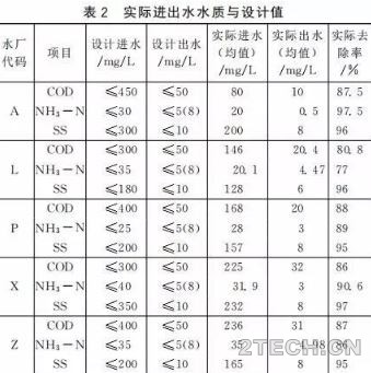城镇污水处理厂不同工艺运营成本分析 - 环保之家 