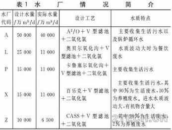 城镇污水处理厂不同工艺运营成本分析 - 环保之家 