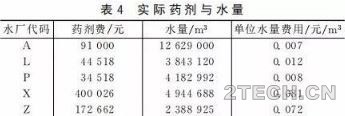 城镇污水处理厂不同工艺运营成本分析 - 环保之家 