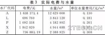 城镇污水处理厂不同工艺运营成本分析 - 环保之家 