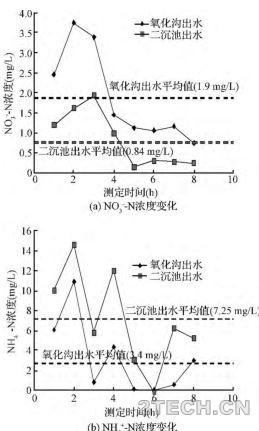 聊聊：氧化沟工艺微孔曝气问题诊断及分析 - 环保之家 