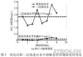 聊聊：氧化沟工艺微孔曝气问题诊断及分析 - 环保之家 