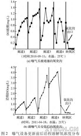 聊聊：氧化沟工艺微孔曝气问题诊断及分析 - 环保之家 