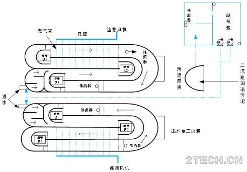 实践 | 污水厂氧化沟工艺的低成本升级改造 - 环保之家 