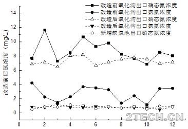 实践 | 污水厂氧化沟工艺的低成本升级改造 - 环保之家 