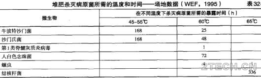 详解 | 剩余污泥堆肥综合利用技术之工艺控制 - 环保之家 