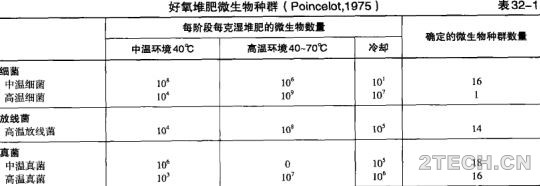 详解 | 剩余污泥堆肥综合利用技术之工艺控制 - 环保之家 