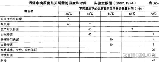 详解 | 剩余污泥堆肥综合利用技术之工艺控制 - 环保之家 