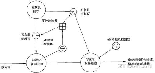 详解 | 剩余污泥石灰稳定化技术 - 环保之家 