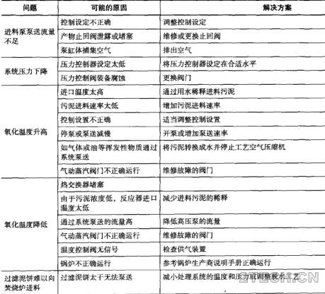 详解 | 剩余污泥热处理稳定化技术之健康及运维 - 环保之家 