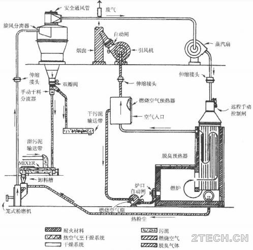 详解 | 剩余污泥加热干燥稳定化技术之工艺说明 - 环保之家 