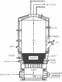 详解 | 剩余污泥焚烧稳定化技术之工艺说明 - 环保之家 