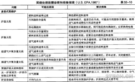 详解 | 剩余污泥焚烧稳定化技术之工艺控制及其他 - 环保之家 