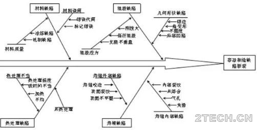 聊聊：压力容器常见缺陷 - 环保之家 