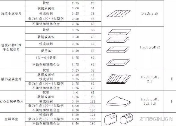 压力容器密封设计之影响性能的主要因素 - 环保之家 