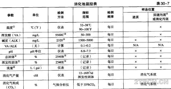 详解 | 剩余污泥厌氧消化系统运行之启动和关闭 - 环保之家 