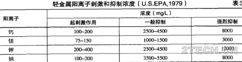 详解 | 剩余污泥厌氧消化系统运行之消化地失稳和控制方法 - 环保之家 