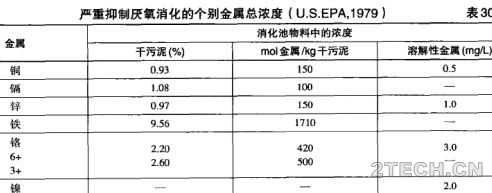 详解 | 剩余污泥厌氧消化系统运行之消化地失稳和控制方法 - 环保之家 