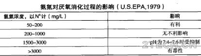 详解 | 剩余污泥厌氧消化系统运行之消化地失稳和控制方法 - 环保之家 