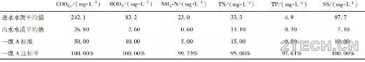 案例: 浙江余姚小曹娥污水厂提改[A2O/Bardenpho工艺] - 环保之家 