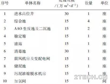 案例: 浙江余姚小曹娥污水厂提改[A2O/Bardenpho工艺] - 环保之家 