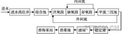 案例: 浙江余姚小曹娥污水厂提改[A2O/Bardenpho工艺] - 环保之家 