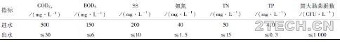 案例：大连旅顺小孤山再生水厂[全地下A2O-MBR] - 环保之家 