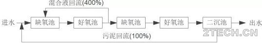 Bardenpho工艺及其衍生 - 环保之家 