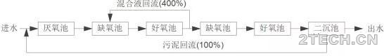 Bardenpho工艺及其衍生 - 环保之家 