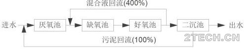 Bardenpho工艺及其衍生 - 环保之家 