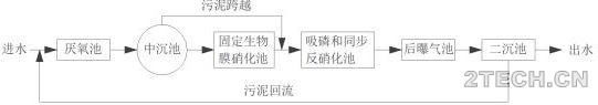 Bardenpho工艺及其衍生 - 环保之家 