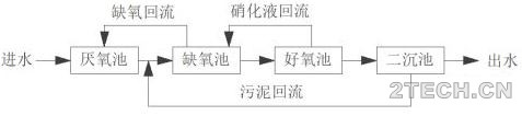 UCT工艺及其衍生 - 环保之家 