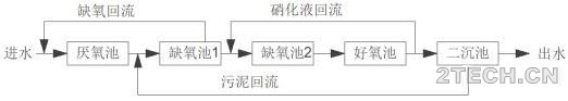 UCT工艺及其衍生 - 环保之家 