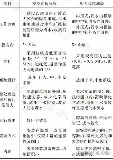 北京第九水厂滤池反冲洗水超滤膜处理技术 - 环保之家 