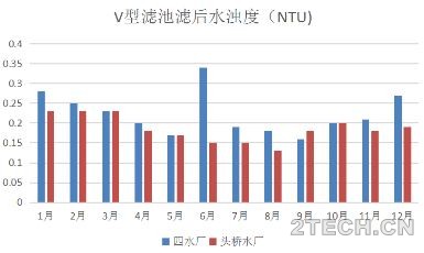 探讨 | 气水反冲洗滤池设计需要特别注意的问题 - 环保之家 