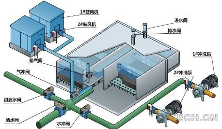 说说：常见滤池及其其冲洗 - 环保之家 