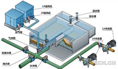 说说：常见滤池及其其冲洗 - 环保之家 