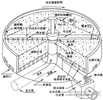 详解 | 滴滤池和塔式生物滤池 [2] - 环保之家 