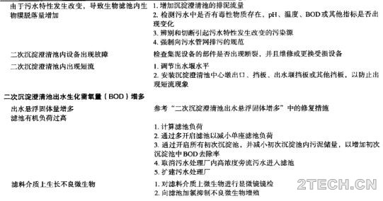 详解 | 滴滤池和塔式生物滤池 [4] - 环保之家 